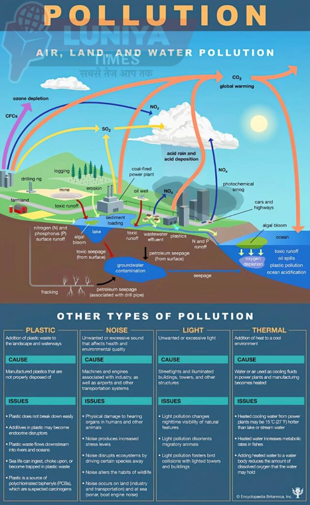7 Major Ways Pollution is Destroying Our Planet – How You Can Stop It in 2025 8 AIR, LAND AND WATER POLLUTION IMAGE