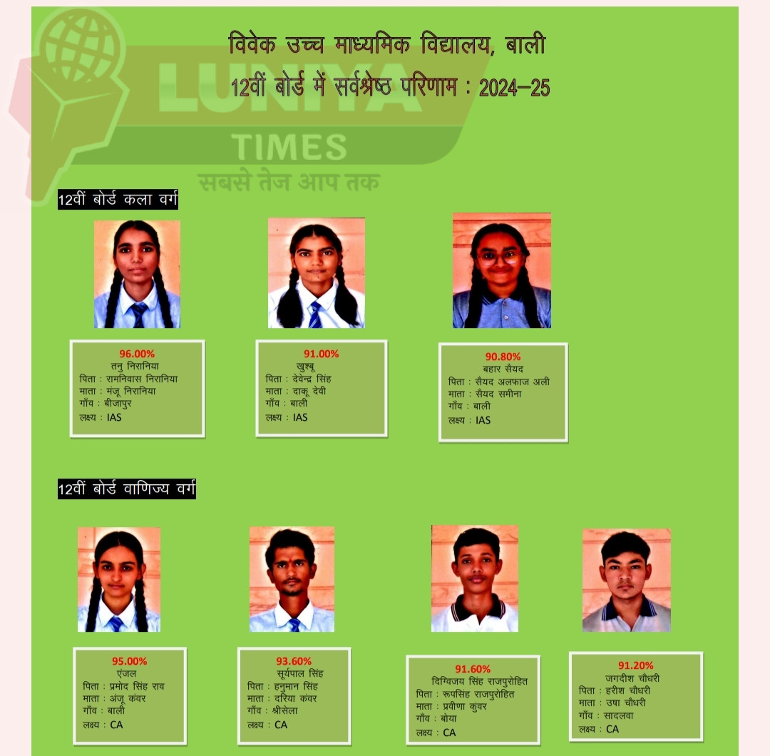 विवेक विद्यालय के विद्यार्थियों ने फिर रचा इतिहास, उत्कृष्ट परिणामों से बढ़ाया संस्थान का गौरव 1 IMG 20250522 213405