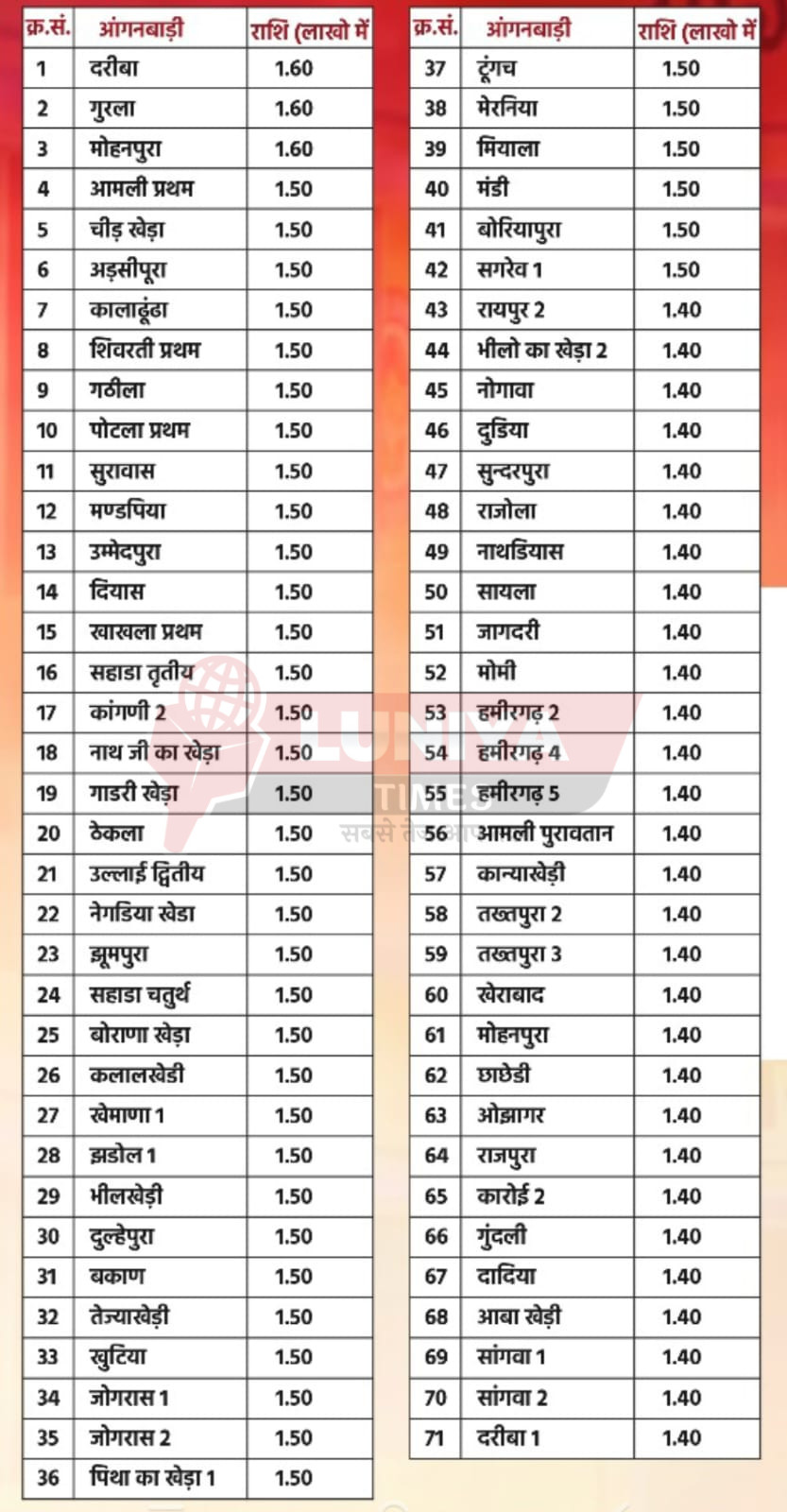 सहाड़ा, रायपुर, सुवाणा क्षेत्र आंगनबाड़ी केंद्रों के मरम्मत व जीर्णोद्धार की घोषणा 1 WhatsApp Image 2025 07 30 at 16.42.04