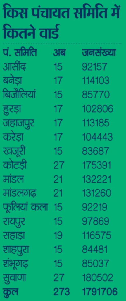 वार्ड पुनर्गठनः जिला परिषद में आठ वार्ड बढ़े, कलेक्टर ने प्रारूप जारी कर 12 जनवरी तक मांगी आपत्तियां 2 WhatsApp Image 2026 01 06 at 3.40.55 PM