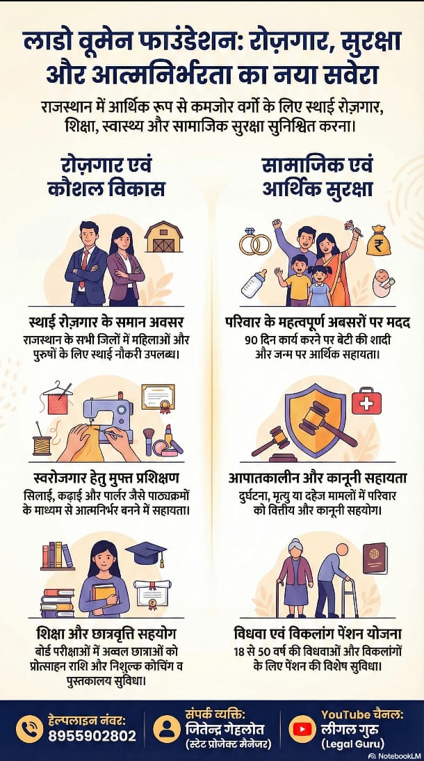 लाड़ो वूमेन फाउंडेशन जयपुर: रोजगार, सुरक्षा और आत्मनिर्भरता की नई पहल | Rajasthan Social Welfare 1 WhatsApp Image 2026 02 08 at 2.49.15 PM