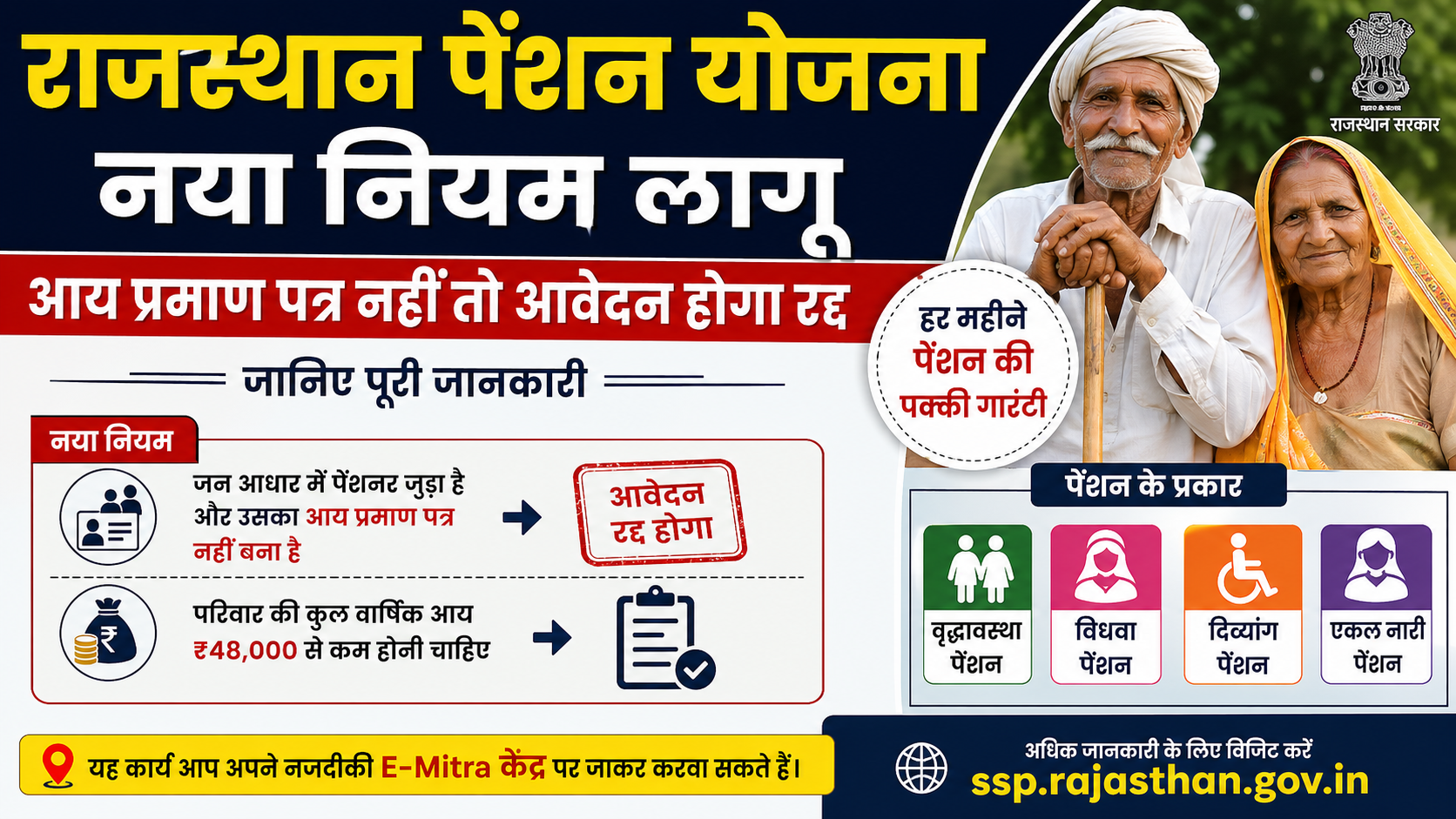राजस्थान पेंशन योजना: नया नियम लागू, आय प्रमाण पत्र नहीं तो आवेदन होगा रद्द — जानिए पूरी जानकारी 3 राजस्थान पेंशन योजना