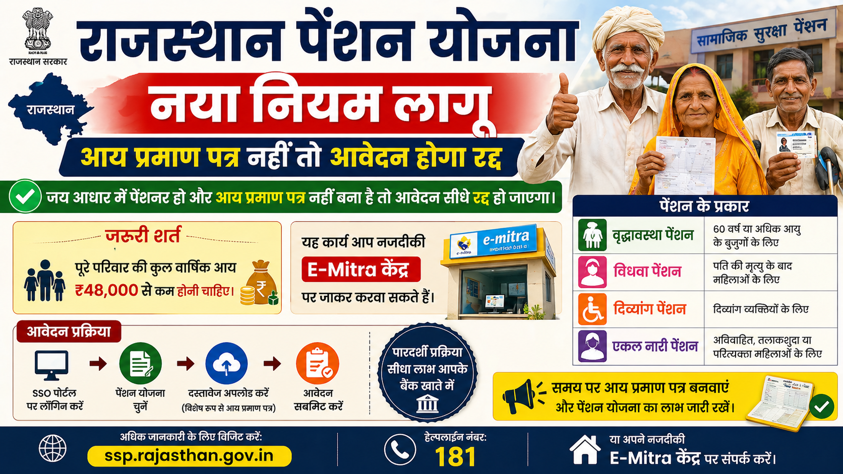 राजस्थान पेंशन योजना: नया नियम लागू, आय प्रमाण पत्र नहीं तो आवेदन होगा रद्द — जानिए पूरी जानकारी 2 राजस्थान पेंशन योजना