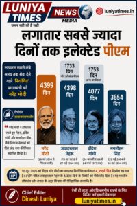 ऐतिहासिक कीर्तिमान: नेहरू को पीछे छोड़ भारत के सबसे लंबे समय तक सेवा देने वाले 'निर्वाचित' पीएम बने नरेंद्र मोदी 2 WhatsApp Image 2026 06 10 at 11.09.51 AM