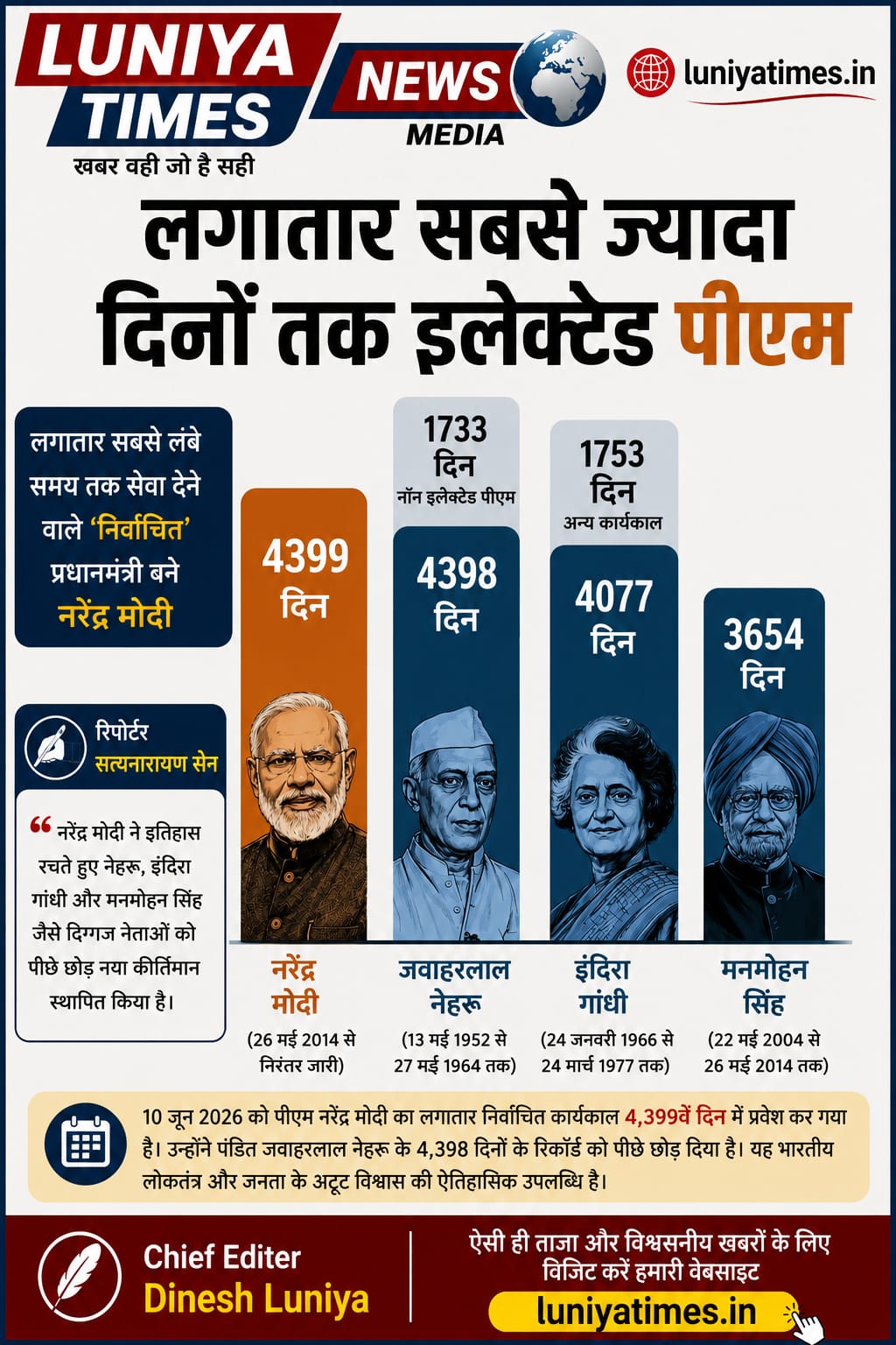 ऐतिहासिक कीर्तिमान: नेहरू को पीछे छोड़ भारत के सबसे लंबे समय तक सेवा देने वाले 'निर्वाचित' पीएम बने नरेंद्र मोदी 1 WhatsApp Image 2026 06 10 at 11.09.51 AM