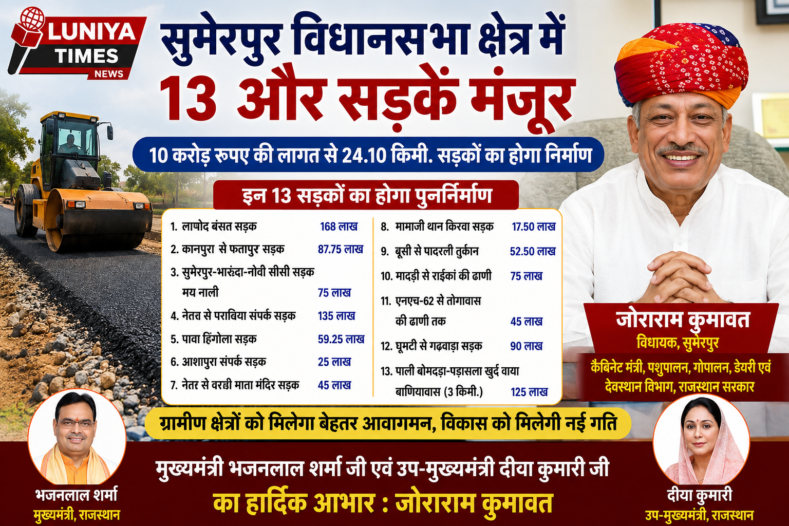 सुमेरपुर को मिली 10 करोड़ की सौगात: 13 नई सड़कों का होगा निर्माण, 24.10 किमी सड़क नेटवर्क होगा मजबूत 1 file 000000007f9c7209bb9b90f747f3efe2