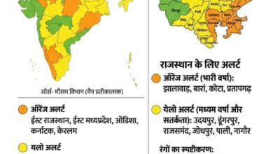 देशभर में मानसून का तांडव: राजस्थान सहित 5 राज्यों में भारी बारिश का 'ऑरेंज अलर्ट', दिल्ली-यूपी समेत 22 राज्यों में 'येलो अलर्ट' जारी 10 WhatsApp Image 2026 08 07 at 12.12.08 PM