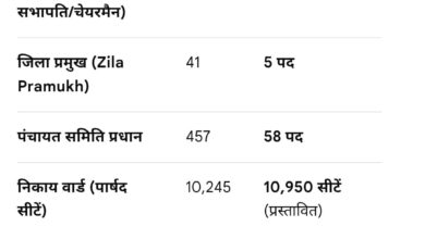 राजस्थान निकाय-पंचायत चुनावः ओबीसी को मिलेंगे 60 निकाय प्रमुख और 5 जिला प्रमुख पद, कल जयपुर में खुलेगा लॉटरी का पिटारा 10 WhatsApp Image 2026 08 12 at 12.18.11 PM